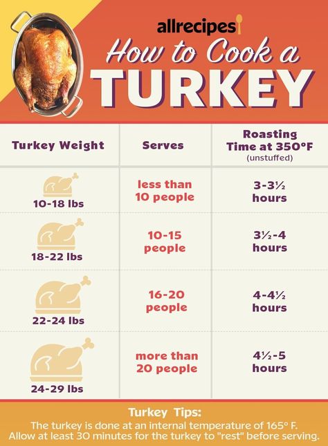 how-to-cook-a-turkey-2020-allrecipes Cooking A Stuffed Turkey, Baked Turkey Legs, 20 Lb Turkey, Turkey In Oven Bag, Slow Cook Turkey, Turkey In Oven, Turkey Cooking Times, Turkey Drumsticks, Cook Turkey