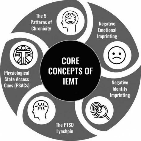 Integral Eye Movement Therapy [Integral Eye Movement Therapy (IEMT) Wiki] Episodic Memory, Movement Therapy, Eye Movement, Autonomic Nervous System, Early Intervention, What If Questions, Simplest Form, Negative Emotions, Experiential