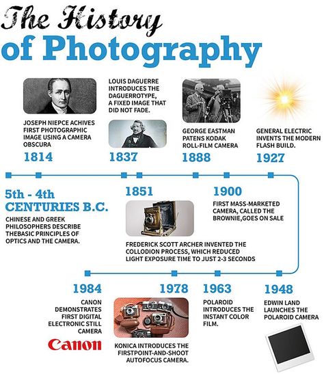 The Evolution of Photography | Photography facts & History Photography History Timeline, History Of Photography Timeline, Photography Facts, Photography Classroom, Dark Room Photography, Photography Timeline, History Photography, History Of Fashion, Photography Assignments