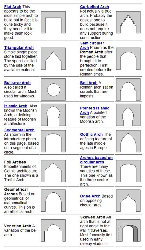 Type Of Arches, Arch Types Architecture, Different Types Of Arches, Types Of Arches Architecture, Architecture Basic Knowledge, Types Of Architecture Styles, Islamic Arches, Types Of Arches, Architecture Terms