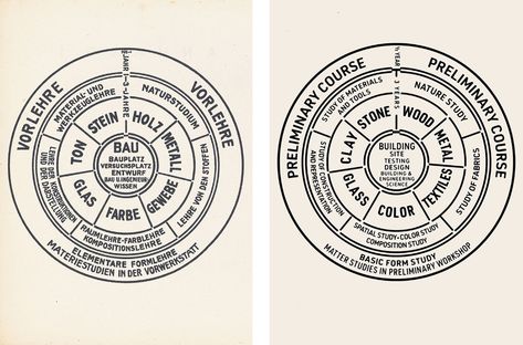 Principles and Curriculum | Bauhaus Elements And Principles Of Design, Bauhaus Principles, German Translation, Laszlo Moholy Nagy, Holistic Education, Moholy Nagy, Visual Hierarchy, Elements And Principles, Walter Gropius