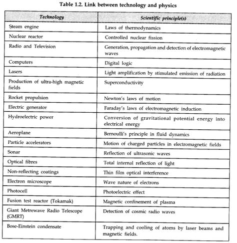 Physical World Class 11 Notes Physics Chapter 1 - Learn CBSE Physical World Class 11 Notes, Physics 11th Grade Notes, Notes Physics, Class 11 Notes, Physics Mechanics, Classical Physics, Dreamy Quotes, Microscope Parts, Special Relativity