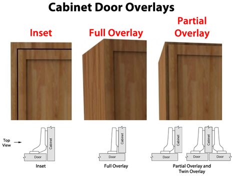 Illustration of different types of Cabinet Door Overlays Cabinet Door Overlay, Types Of Cabinet Door Styles, Door Overlay, Different Types Of Cabinets, Types Of Cabinet Doors, Partial Overlay Cabinets, Full Overlay Cabinets, Inset Cabinet Doors, Types Of Kitchen Cabinets