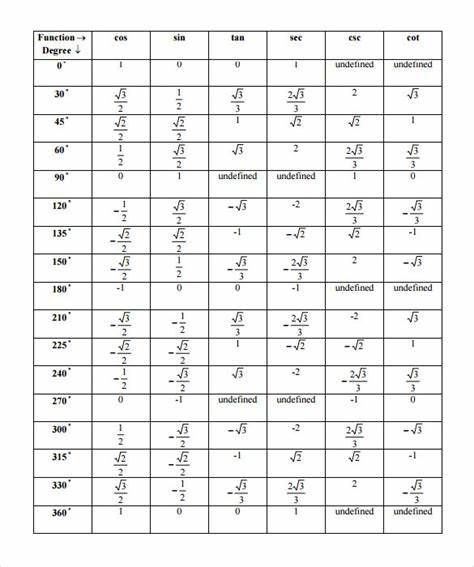 Sin Cos Tan Table, Sin Cos, Table Worksheet, Unit Circle, Sin Cos Tan, Math Tutorials, Beautiful Ocean Pictures, Ocean Pictures, Trigonometry