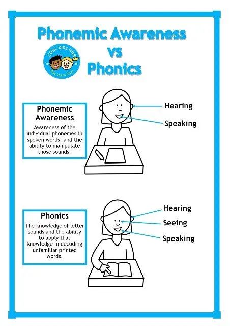 Phonics Vs Phonemic Awareness, Heggerty Phonemic Awareness, Unfamiliar Words, Teaching Child To Read, Synthetic Phonics, Structured Literacy, Phonemic Awareness Activities, Phonics Rules, Phonics Instruction