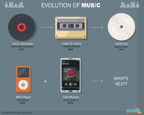 Evolution Of Technology, Music Tools, Data Journalism, Theatre Problems, Ramin Karimloo, Flute Sheet Music, Music Technology, Music Aesthetic, Play Music