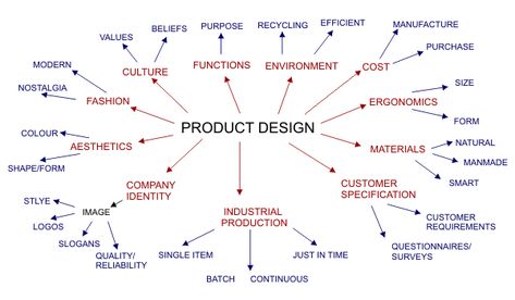 Factors that influence product development Social Innovation, Product Development Process, Corporate Strategy, Inspiration Board Design, New Product Development, Financial Life Hacks, Product Development, Design Strategy, Creating A Business