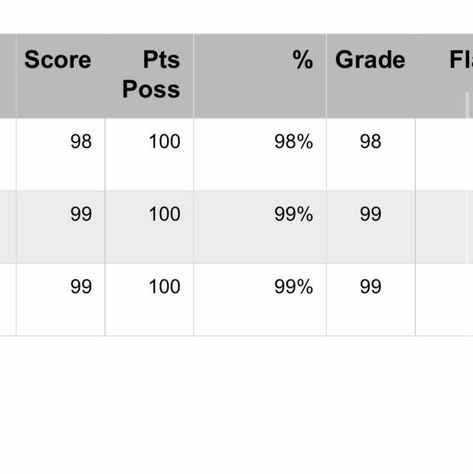 My School Life, My Grades, School Swag, High Achiever, 2022 Goals, School Goals, Straight A, Academic Goals, Romanticizing School