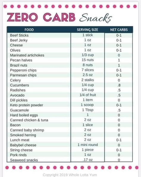 Zero Carb Snacks, Whole Lotta Yum, Pepperoni Chips, No Carb Snacks, Keto Protein Powder, Parmesan Chips, Keto Candy, Keto Casserole, Carb Snacks