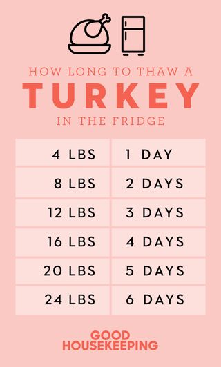 Defrosting Turkey, Turkey Tips, Dressing Recipes Thanksgiving, Thawing Turkey, Healthy Entrees, Frozen Turkey, Thanksgiving Time, Thanksgiving Recipes Side Dishes, Turkey Recipes Thanksgiving