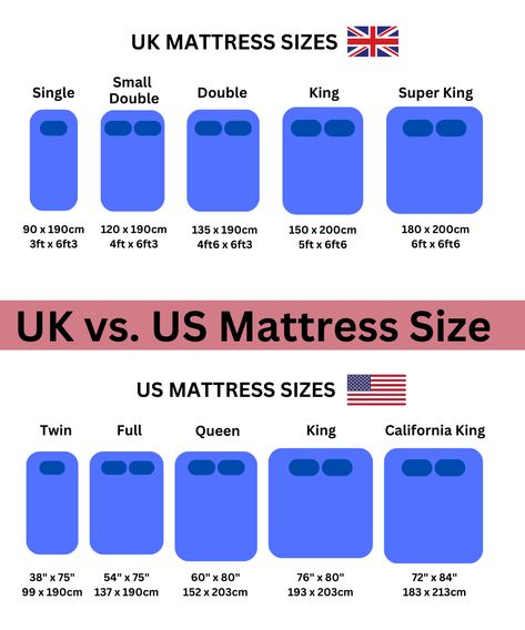 The Bed and Mattress sizes in the UK are: Single, Small Double, Double, King and Super King. The Bed and Mattress sizes in the US are: Twin, Full, Queen, King and California King. Read more to see the difference and similarities in width and lenght. See their measurements in cm, inches and feet. #mattress #bed Bed Sizes Chart Uk, Queen Size Bed Measurements In Inches, Double Bed Measurements, Bed Measurements Cm, Bed Sizes Chart In Cm, Different Bed Sizes, Two King Beds Together, Queen Size Bed In Small Room, Queen Size Bed Measurements