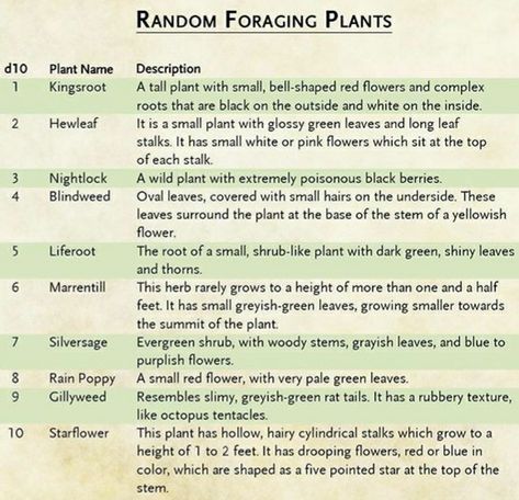 Dnd Herbs List, Dnd Plants And Herbs, Dnd Herbs, Dnd Alchemy, Dnd Plants, Grim Hollow, Homebrew Items, Herbs List, Jingle Jangle