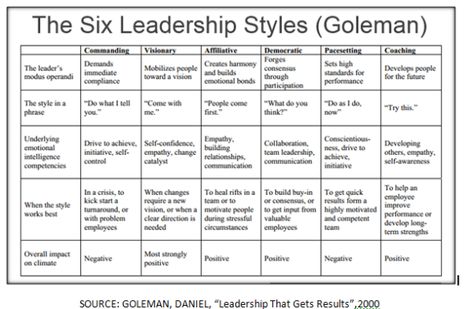 Most effective Leadership & Management Styles & approaches – Lawrence Leadership Styles, Leadership Activities, Life Coach Training, Leadership Management, Effective Leadership, Leadership Tips, Leadership Training, Business Leadership, Educational Leadership