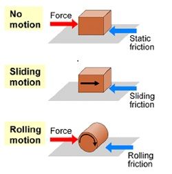 Static Friction- The smallest amount of force to get an object moving. The force that allows an object to stay at rest. Friction Activities, What Is Friction, Friction Force, Engineering Physics, Force Pictures, Science Revision, Physics Lessons, Physics Notes, Effective Study Tips