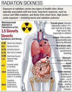 Acute radiation syndrome ( ARS ), also known as radiation poisoning , radiation sickness or radiation toxicity , is a constellation.