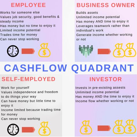 Have you see Robert Kiyosaki's cashflow quadrant?   It's here. Cash Flow Quadrant Robert Kiyosaki, Robert Kiyosaki Network Marketing, Robert Kiyosaki Cashflow, Cash Flow Quadrant, Entrepreneur Infographic, Cashflow Quadrant, Amway Business, Strategic Leadership, Financial Motivation