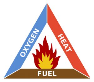 Engine combustion process explained Fire Extinguisher Types, Warehouse Safety, Fire Triangle, Fire Safety Training, Fire Safety Tips, To Build A Fire, Fire Training, Types Of Fire, Fire Hose