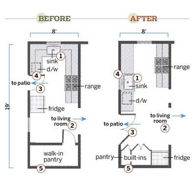 A Functional Kitchen Layout With Period Details - This Old House Galley Kitchen Floor Plans, Functional Kitchen Layout, 1970s Kitchen Remodel, Galley Kitchen Layout, Kitchen Remodel Pictures, Kitchen Layouts With Island, Kitchen Floor Plan, Galley Kitchen Design, Simple Kitchen Remodel