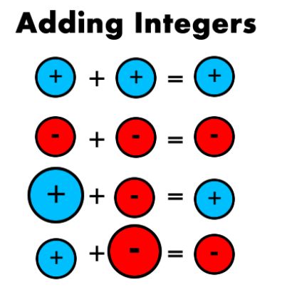 Picture Adding And Subtracting Integers, Struktur Teks, Jeopardy Template, Subtracting Integers, Fruit Shoot, Walk The Plank, Teaching Math Strategies, Studera Motivation, Materi Bahasa Jepang