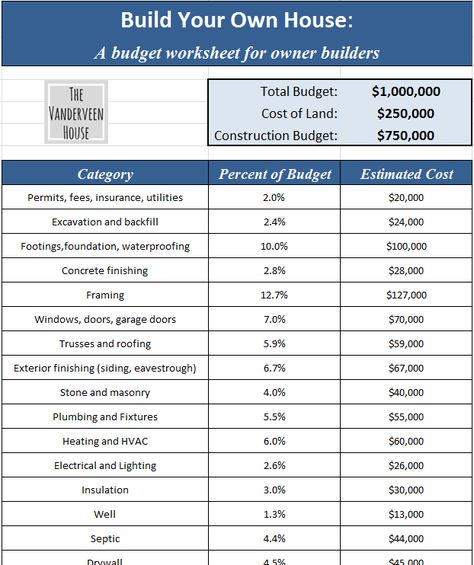 home budget worksheet print screen Building A House Checklist, Home Construction Cost, House Checklist, Budget Worksheet, Build Your House, Home Building Tips, Building Costs, Home Budget, Build Your Own House