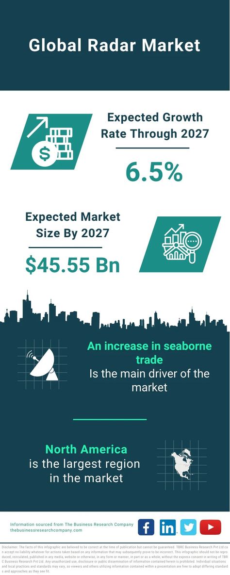 Global radar market size is expected to reach $49.94 Bn by 2028 at a rate of 9.3%, segmented as by type, detection and search, targeting radars, weather sensing radars, navigational radars, mapping radars, other types Airway Management, Content Curation Tools, Health Care Services, Market Analysis, Accounting Services, Research Report, Legal Services, Global Market, Market Research