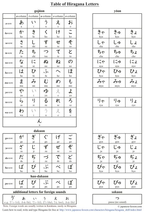 Japanese Hiragana Characters Hiragana Practice, Learn Kanji, Hiragana Chart, Japanese Hiragana, Learn Japan, Japanese Language Lessons, Japanese Language Learning, Alphabet Charts, Chicken Humor