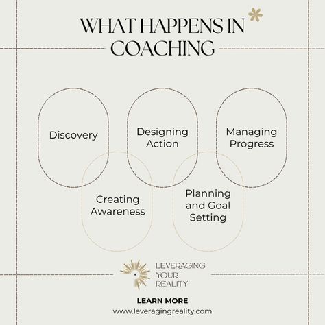 Coaching is a transformative journey that starts with understanding your current situation and defining your aspirations. 
You will work in partnership with your coach to create actionable plans customized to your unique objectives, ensuring each step aligns with your vision. Throughout the process, your progress is managed, and strategies are adjusted to overcome challenges and maintain momentum. Coaching Program, Understanding Yourself, Light Switch, The Process, Coaching, To Create, How To Plan