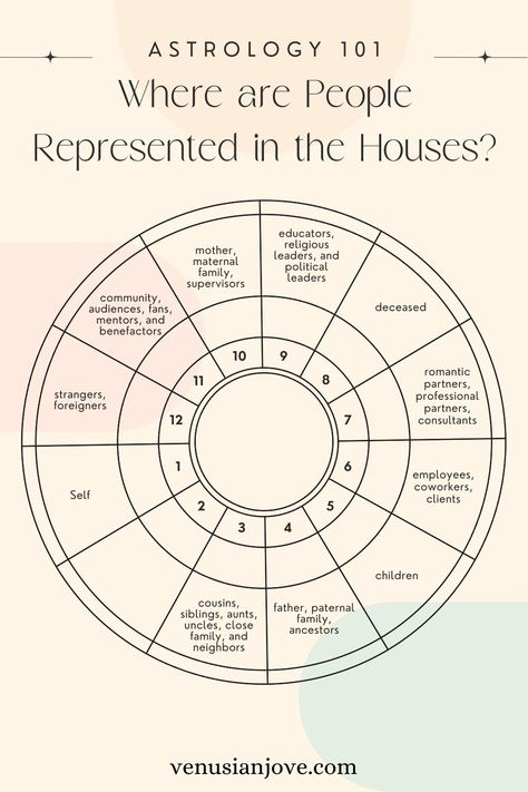 Learn How People Are Represented in Your Birth Chart

*there's a typo in the image 🫣 Clients should be in the 7th House* Houses In Natal Chart, Birth Month Chart, Birth Chart Meanings, How To Read Your Birth Chart, 3rd House Astrology, Life Chart, Planet Astrology, Natal Chart Astrology, Relationship Astrology