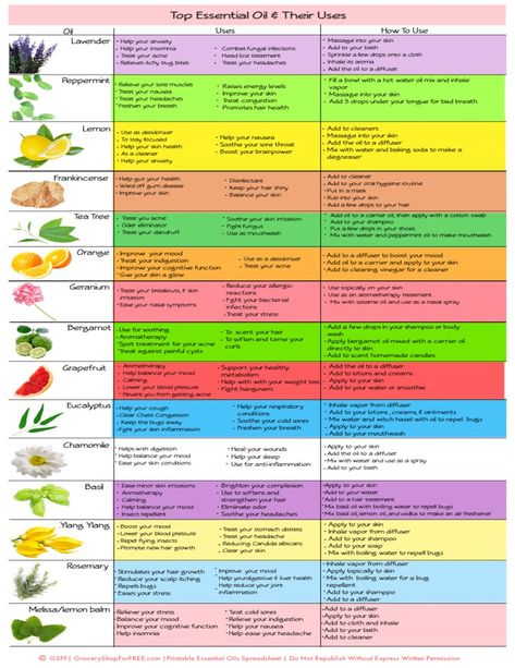 Essential Oils & Their Uses Printable Chart, Essential Oil Chart, Essential Oil Uses, Essential Oil Printable, Essential Oil Reference Guide - Etsy Essential Oil Smells, Basic Essential Oil Blends, Essential Oils And Their Benefits, Popular Essential Oil Blends, Essential Oil Benefits Chart, Witchcraft Essential Oils, Clean Essential Oil Blends, Essential Oil Uses Chart, How To Make Essential Oils At Home