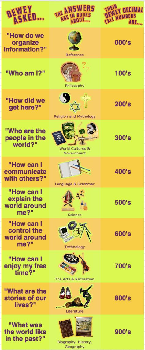 Dewey Decimal Call numbers Decimal Chart, Brooklyn Library, School Library Lessons, Library Poster, Library Signage, Dewey Decimal System, Library Lesson Plans, Science Computer, Engineering Books