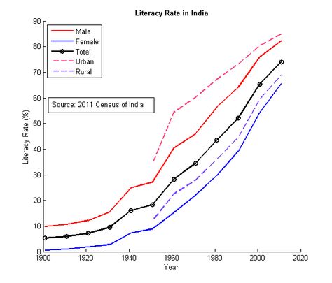 Literacy Rate, History Of India, Any Question, Best Answer, Social Issues, Line Chart, Literacy, To Learn, India