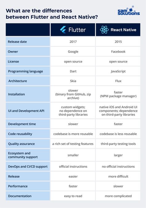 React Native vs Flutter for mobile development React Native, Learn Programming, Mobile Development, Which Is Better, App Ui Design, Mobile App Design, Cheat Sheet, App Ui, Cheat Sheets