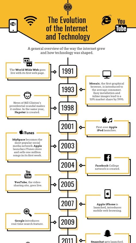 Evolution Of The Internet Timeline Infographic Technology Timeline, Timeline Example, Infographic Timeline, Timeline Infographic Design, Infographic Examples, History Infographic, Infographic Design Layout, Graphic Design Infographic, Creative Infographic