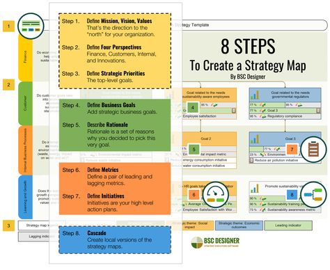 Strategy Execution, Strategy Framework, Strategic Planning Template, Strategic Planning Process, Business Strategy Management, Strategy Map, Strategic Management, Strategic Plan, Map Template