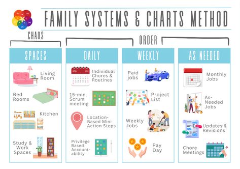 Family Systems & Charts Chore Checklist, Family Peace, Teaching Life Skills, Job Chart, 28 Day Challenge, House Cleaning Checklist, Family Systems, Family Rules, Teaching Life