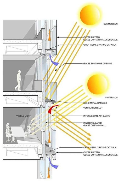 Cladding Design, Green Facade, Facade Architecture Design, Passive Design, Architecture Concept Diagram, Skyscraper Architecture, Architecture Design Drawing, Architectural Section, Architecture Concept Drawings