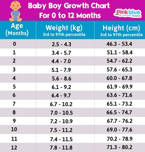 Indian Baby Height Weight Chart According to Age - First 12 Month Child Weight Chart, Baby Boy Weight Chart, Baby Weight Gain Chart, Baby Boy Growth Chart, Fetal Growth Chart, Baby Height Chart, Baby Weight Chart, Boys Growth Chart, Baby Growth Chart