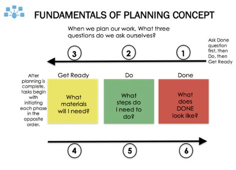 Get Ready Do Done, Executive Functioning Activities, Teaching Executive Functioning, Sarah Ward, Executive Functioning Skills, Teacher Boards, Social Thinking, Speech Room, Executive Functioning