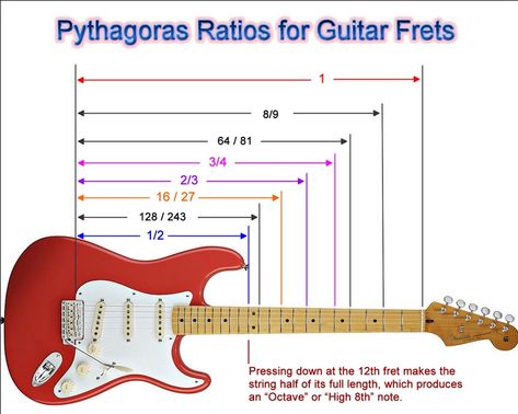 Unusual Guitars, Guitar Classes, Luthier Guitar, Luthier Tools, Music Theory Guitar, Guitar Fretboard, Diy Guitar, Guitar Diy, Guitar Tech