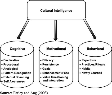 Cultural Intelligence Cultural Intelligence, Booth Inspiration, Clinical Social Work, Equality And Diversity, Project Management Professional, Cognitive Bias, Work Productivity, Pattern Recognition, Study Help