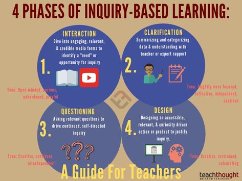 The phases of inquiry-based learning can vary depending on context but generally include Interacting, Clarifying, Questioning, and Designing. Inquiry Based Learning Activities, Student Centered Classroom, Inquiry Learning, Student Centered Learning, Indiana University Bloomington, Teacher And Student, Values Education, Inquiry Based Learning, Effective Teaching