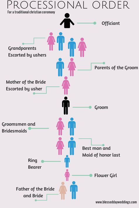 wedding ceremony processional order - Google Search Wedding Processional Order, Processional Order, Order Of Wedding Ceremony, Wedding Processional, Wedding Ceremony Ideas, Wedding Ceremony Traditions, Brides And Grooms, Wedding Info, Catholic Wedding