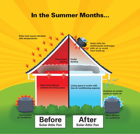 What a difference the SunRise Solar Attic Fan makes in the summer months! Solar Attic Fan, Attic Fans, Solar Fan, Garage Attic, Attic Ventilation, Attic Fan, Air Ventilation, Energy Conservation, Solar Energy System