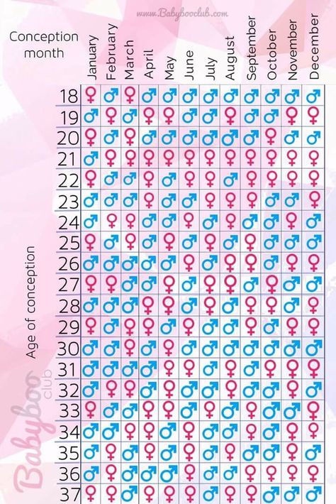 Conception Calendar, Gender Prediction Chart, Conceiving A Girl, Baby Gender Prediction, Pregnancy Calculator, Gender Prediction, Pregnancy Help, Chinese Gender, Baby Life Hacks