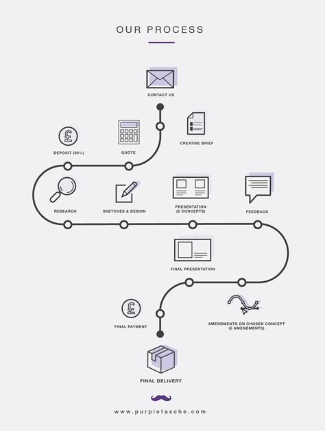 This is our infographic Design Process!   www.purpletasche.com If you Moustache us a question, shave it for an email: contact@purpletasche.com  #infography #graphicdesign #hampshire #berkshire #process Animation Infographic, Journey Logo, 90s Graphic Design, Infographic Design Process, Urban Design Graphics, Process Infographic, Information Visualization, Data Visualization Design, Graphic Design Infographic