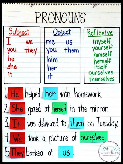 This pronouns anchor chart activity is designed for elementary students who are being introduced to personal pronouns and reflexive pronouns. Beneath each pronoun sticky note is the noun that the pronoun is replacing. Read more about how I begin this interactive anchor chart lesson by visiting my blog post. Irregular Plural Nouns Anchor Chart, Reflexive Pronouns Anchor Chart, Pronouns Anchor Chart, Pronoun Anchor Chart, Conjunctions Anchor Chart, Teaching Pronouns, Grammar Anchor Charts, Reflexive Pronouns, Pronoun Activities