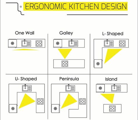 Ergonomic kitchen design layouts Types Of Kitchen Layouts, Kitchen Work Triangle, Galley Kitchen Layout, Best Kitchen Layout, Types Of Kitchen, Kitchen Triangle, Kitchen Arrangement, Kitchen Shapes, Kitchen Floor Plan