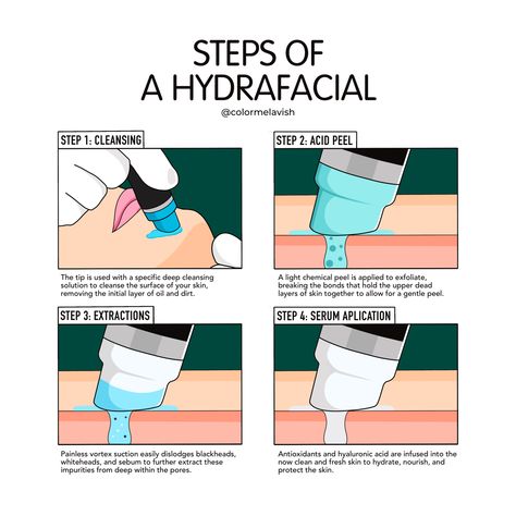 Hydrafacial Illustration, Hydrafacial Steps, Hydrafacial Marketing, Beauty Salon Posters, Skin Aesthetics, Hydra Facial, Beauty Marketing, Beauty Illustration, Aesthetic Ideas