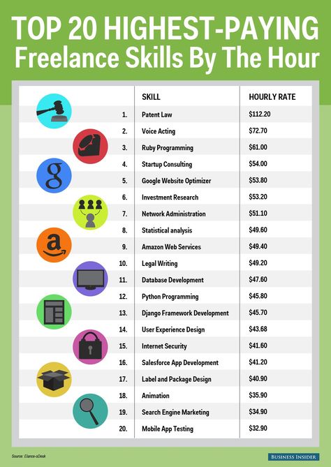 Have you wondered what the highest paid freelance gigs are? Check out this awesome infographic. High Paying Skills To Learn, Best Freelance Websites, High Paying Skills, Freelance Tips & Advice, Websites For Earning Money, High Paying Careers, Best Jobs, Freelance Jobs, Logo Company