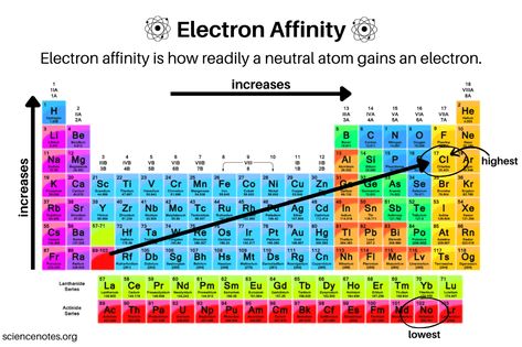 Electron Affinity Trend and Definition Neon Atom, Electron Affinity, Valence Electrons, Learn Chemistry, Ionization Energy, Oxidation State, Noble Gas, Hydrogen Atom, Electron Configuration